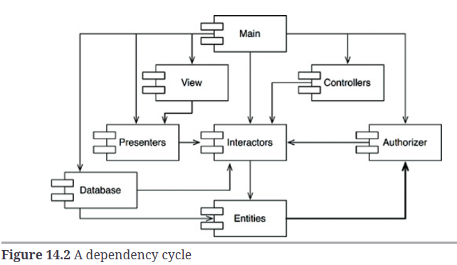 Dependencia circular