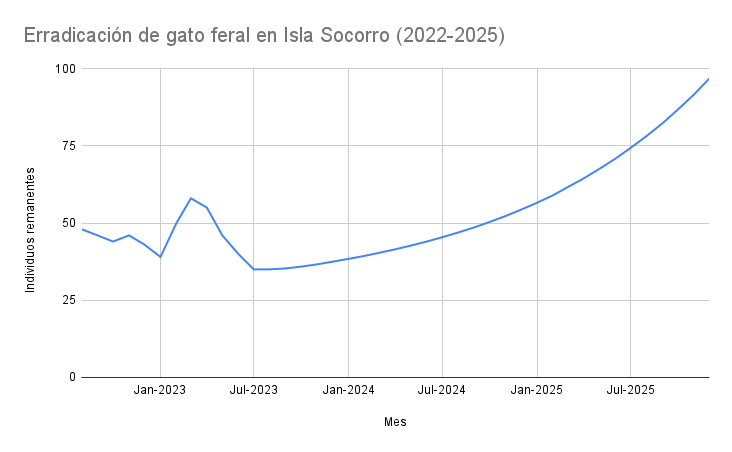 erradicación de gato feral en isla socorro