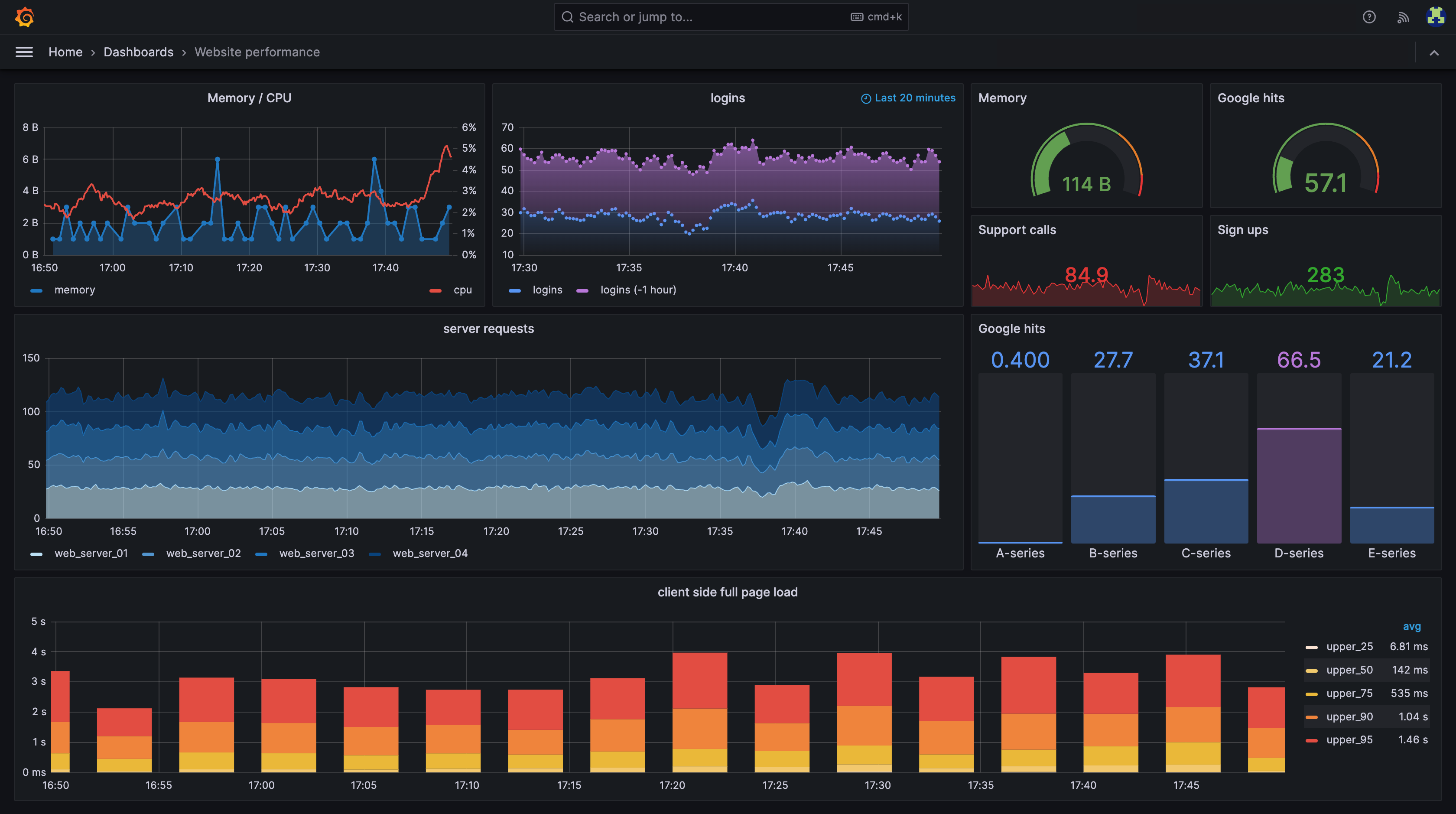 Grafana tablero
